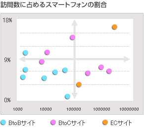 訪問数に占めるスマートフォンの割合