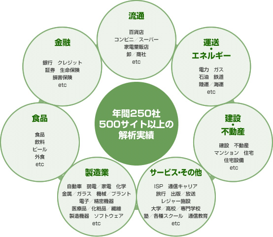 年間250社500サイト以上の解析実績 流通 百貨店 コンビニ/スーパー 家電量販店 卸/商社etc 運送・エネルギー 電力 ガス 石油 鉄道 陸運/海運etc 建設・不動産 建設 不動産 マンション 住宅 住宅設備 etc サービス・その他 ISP 通信キャリア 旅行 出版/放送 レジャー施設 大学/高校/専門学校 塾/各種スクール 通信教育 etc 製造業 自動車 弱電/家電 化学 金属/ガラス 機械/プラント 電子/精密機器 医療品/化粧品/繊維 製造機器 ソフトウェア etc 食品 食品 飲料 ビール 外食 etc 金融 銀行 クレジット 証券 生命保険 損害保険 etc